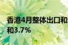 香港4月整体出口和进口货值按年上升11.9%和3.7%