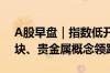 A股早盘｜指数低开，沪指跌0.23%，ST板块、贵金属概念领跌