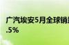 广汽埃安5月全球销量40073辆，环比增长42.5%