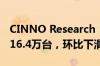 CINNO Research：一季度国内XR市场销量16.4万台，环比下滑12%