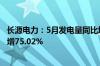 长源电力：5月发电量同比增长25.68%，新能源发电量同比增75.02%