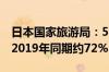 日本国家旅游局：5月访日中国游客数恢复到2019年同期约72%