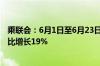 乘联会：6月1日至6月23日新能源车市场零售53.4万辆，同比增长19%