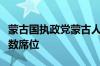 蒙古国执政党蒙古人民党赢得国家大呼拉尔多数席位