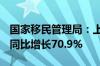 国家移民管理局：上半年2.87亿人次出入境，同比增长70.9%