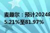 麦趣尔：预计2024年上半年净利润同比下降55.21%至81.97%