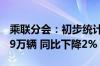 乘联分会：初步统计7月乘用车市场零售172.9万辆 同比下降2%