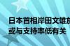 日本首相岸田文雄放弃参选下届自民党总裁 或与支持率低有关