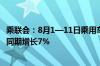 乘联会：8月1—11日乘用车市场零售52.1万辆 同比去年8月同期增长7%