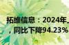 拓维信息：2024年上半年净利润333.52万元，同比下降94.23%