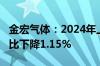 金宏气体：2024年上半年净利润1.6亿元，同比下降1.15%