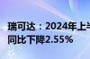 瑞可达：2024年上半年净利润6496.42万元，同比下降2.55%