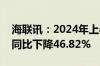 海联讯：2024年上半年净利润287.64万元，同比下降46.82%