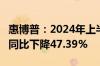 惠博普：2024年上半年净利润3070.79万元，同比下降47.39%