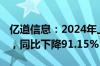 亿道信息：2024年上半年净利润582.28万元，同比下降91.15%