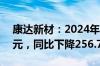 康达新材：2024年上半年净利润-5651.1万元，同比下降256.78%