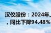 汉仪股份：2024年上半年净利润144.64万元，同比下降94.48%