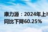 康力源：2024年上半年净利润3007.44万元，同比下降60.25%