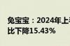 兔宝宝：2024年上半年净利润2.44亿元，同比下降15.43%