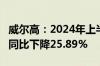 威尔高：2024年上半年净利润3820.65万元，同比下降25.89%