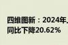 四维图新：2024年上半年净利润-3.56亿元，同比下降20.62%