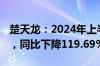 楚天龙：2024年上半年净利润-1270.27万元，同比下降119.69%