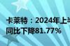 卡莱特：2024年上半年净利润1281.59万元，同比下降81.77%