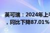 英可瑞：2024年上半年净利润-2906.35万元，同比下降87.01%