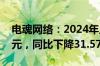 电魂网络：2024年上半年净利润5930.69万元，同比下降31.57%