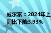 威尔泰：2024年上半年净利润-771.4万元，同比下降3.93%