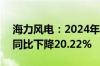 海力风电：2024年上半年净利润1.08亿元，同比下降20.22%