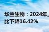 华兰生物：2024年上半年净利润4.4亿元，同比下降16.42%