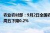 农业农村部：9月2日全国农产品批发市场猪肉平均价格比上周五下降0.2%